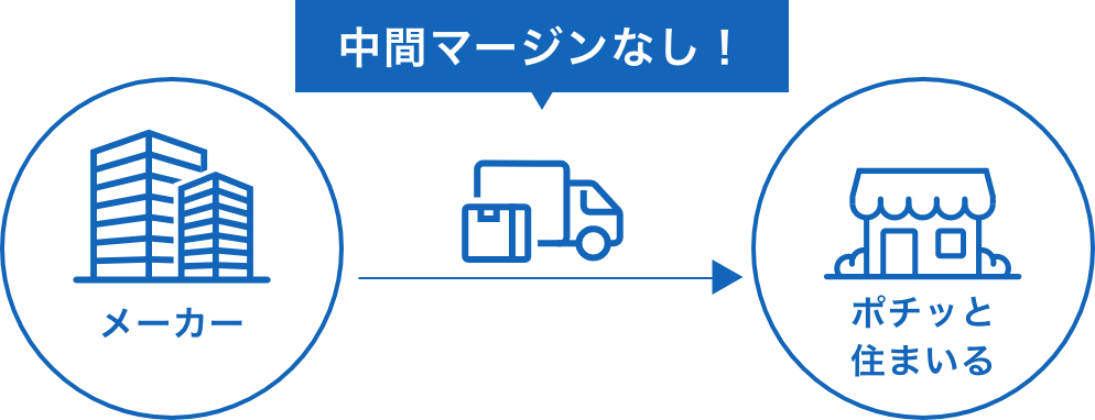 商品すべてメーカー正規品を特別価格で！