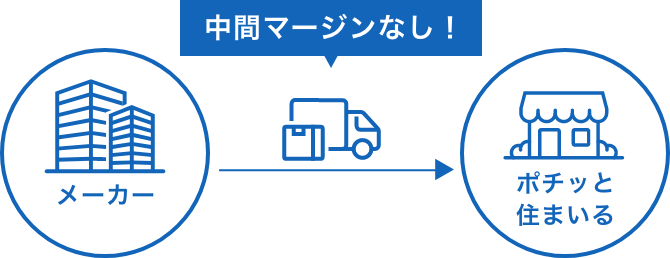 商品すべてメーカー正規品を特別価格で！