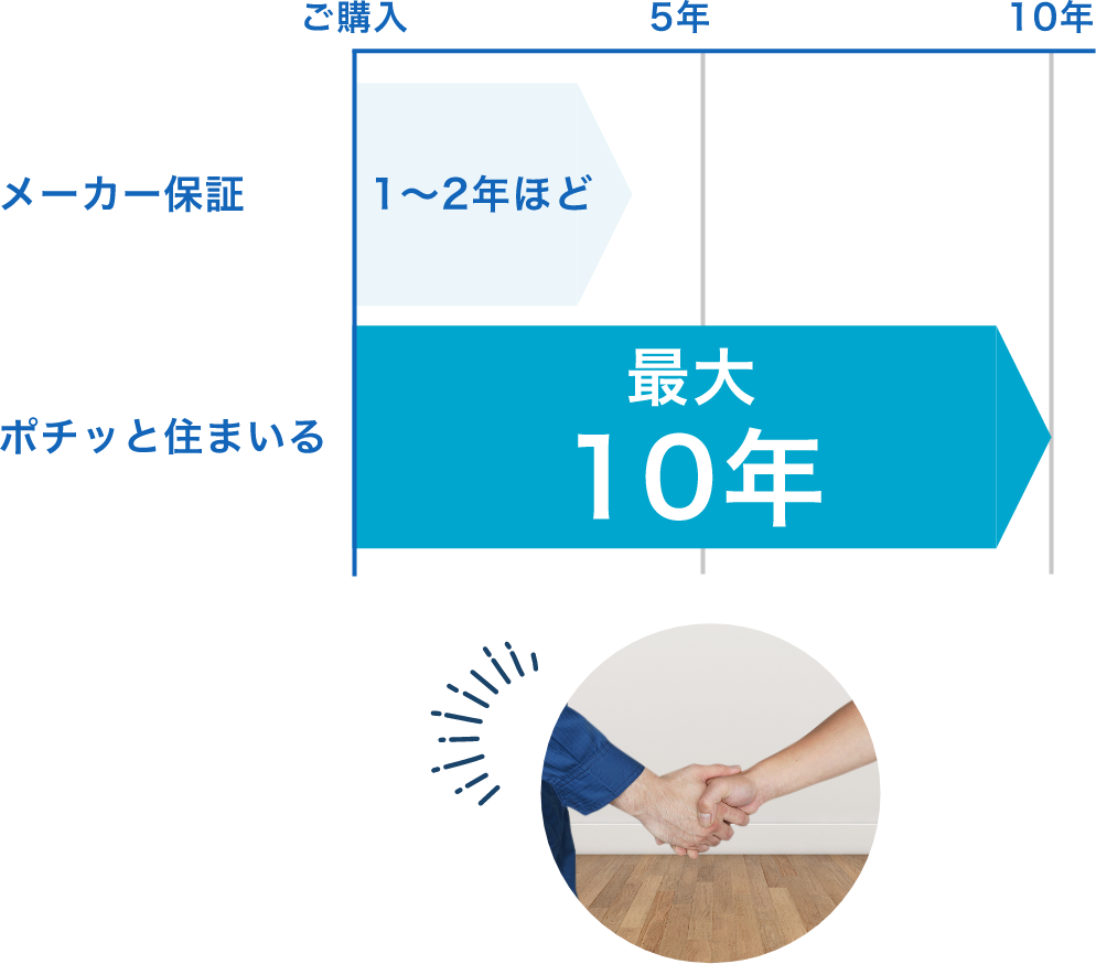 お客様に安心して過ごしていただくため、工事後からのケアを含めた安心対応！