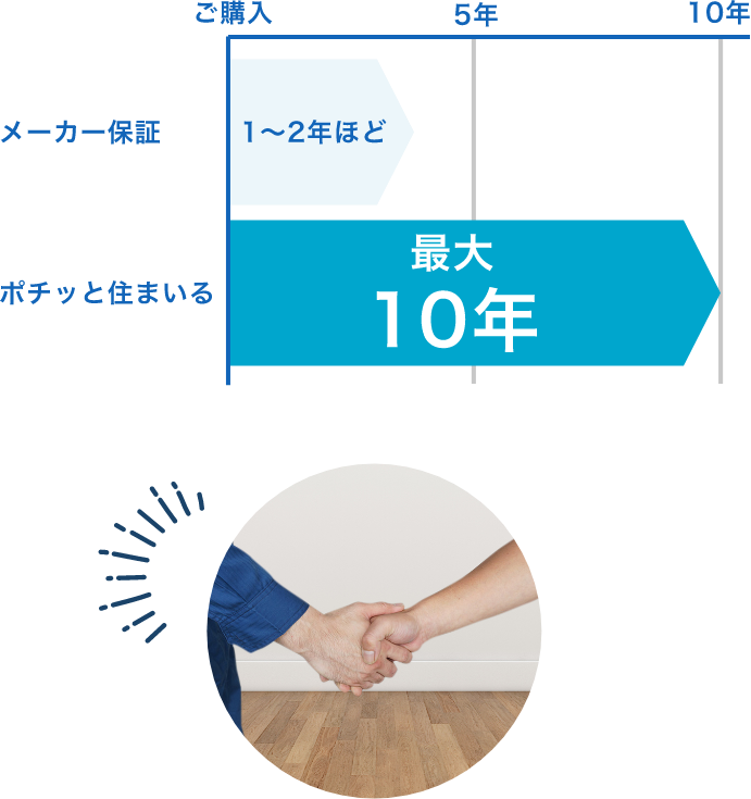 お客様に安心して過ごしていただくため、工事後からのケアを含めた安心対応！